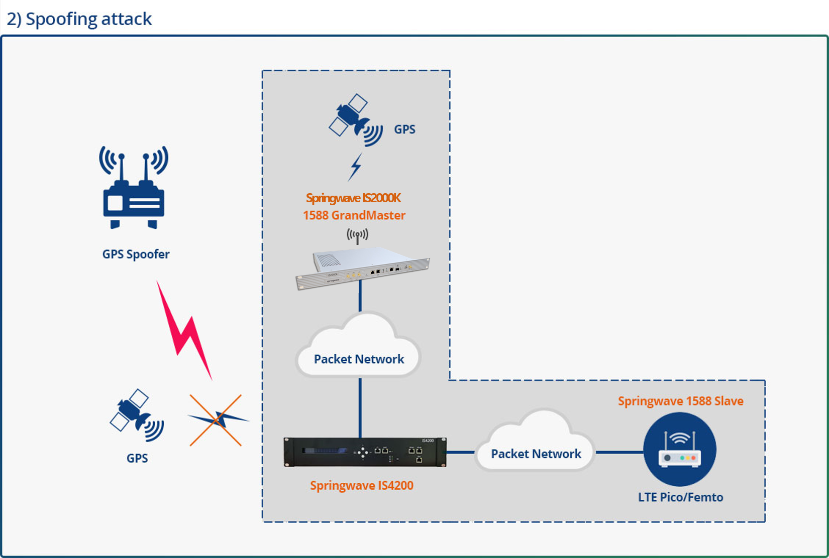 IS4200 Spoofing Attack Diagram