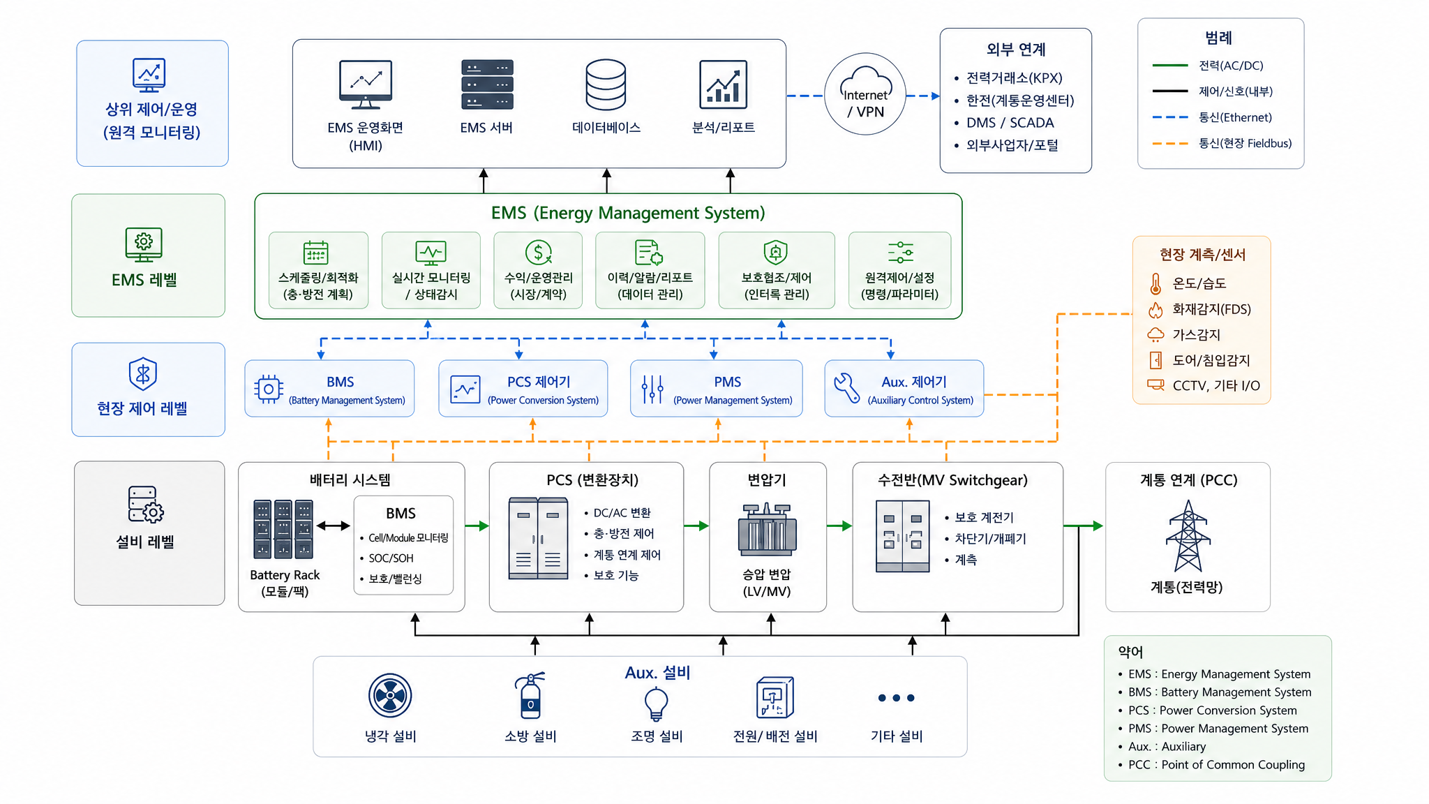 BESS 변전소 계통도